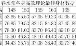 春水堂各身高款身材数据分析
