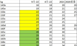 165,168减重降价，150，155，160增重